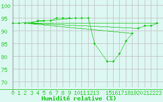 Courbe de l'humidit relative pour Saint-Philbert-de-Grand-Lieu (44)