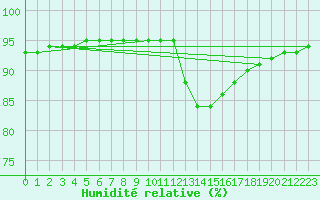 Courbe de l'humidit relative pour Luc-sur-Orbieu (11)