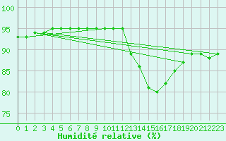 Courbe de l'humidit relative pour Baye (51)