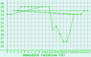 Courbe de l'humidit relative pour Srzin-de-la-Tour (38)