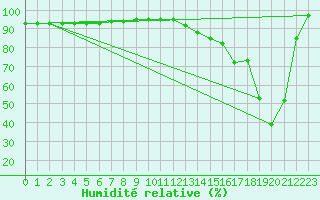 Courbe de l'humidit relative pour Kasprowy Wierch