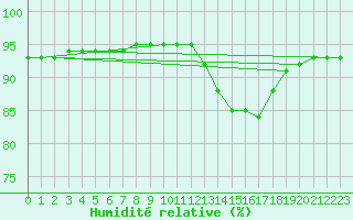 Courbe de l'humidit relative pour Hd-Bazouges (35)