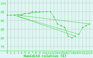 Courbe de l'humidit relative pour Luc-sur-Orbieu (11)