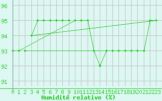 Courbe de l'humidit relative pour Ambrieu (01)