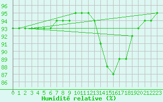 Courbe de l'humidit relative pour La Chapelle-Aubareil (24)