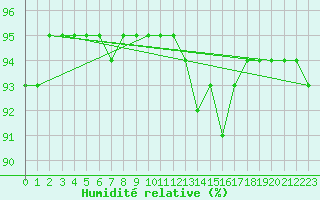 Courbe de l'humidit relative pour Saint-Quentin (02)