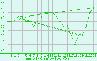Courbe de l'humidit relative pour Baye (51)