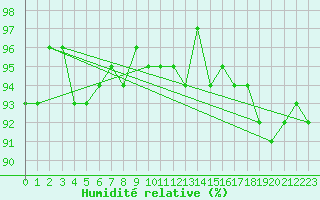 Courbe de l'humidit relative pour Saint-Michel-Mont-Mercure (85)