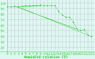 Courbe de l'humidit relative pour Fiscaglia Migliarino (It)