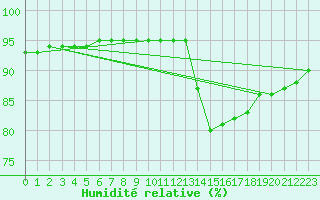 Courbe de l'humidit relative pour Herhet (Be)