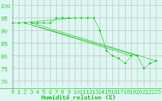 Courbe de l'humidit relative pour Biache-Saint-Vaast (62)