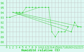 Courbe de l'humidit relative pour Fameck (57)