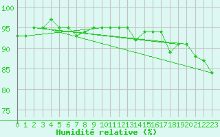 Courbe de l'humidit relative pour St.Poelten Landhaus
