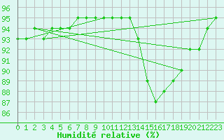 Courbe de l'humidit relative pour Tarancon