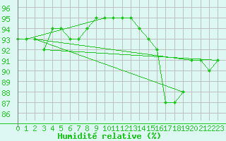 Courbe de l'humidit relative pour Lagarrigue (81)