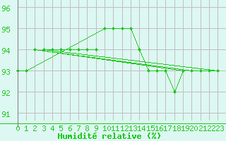 Courbe de l'humidit relative pour Sorcy-Bauthmont (08)