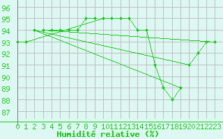 Courbe de l'humidit relative pour Stavanger Vaaland