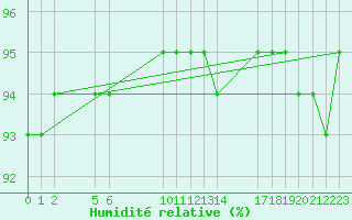 Courbe de l'humidit relative pour Saint-Haon (43)
