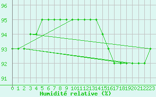 Courbe de l'humidit relative pour Saint-Philbert-de-Grand-Lieu (44)