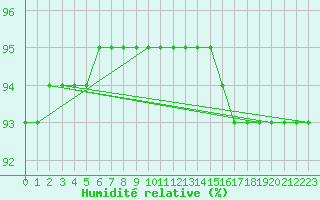 Courbe de l'humidit relative pour Dunkerque (59)