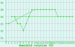 Courbe de l'humidit relative pour Pertuis - Le Farigoulier (84)