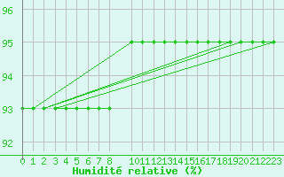 Courbe de l'humidit relative pour Lige Bierset (Be)