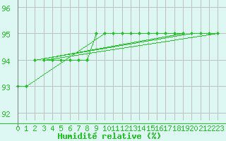 Courbe de l'humidit relative pour Lignerolles (03)