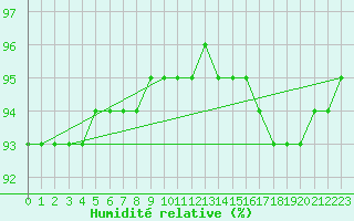 Courbe de l'humidit relative pour Sainte-Genevive-des-Bois (91)