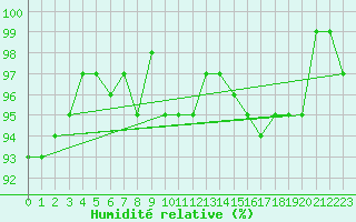 Courbe de l'humidit relative pour Gurande (44)