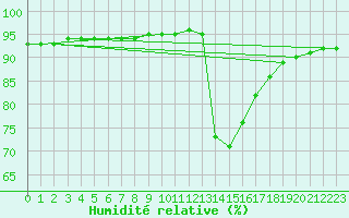 Courbe de l'humidit relative pour Verneuil (78)