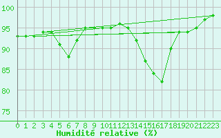 Courbe de l'humidit relative pour Roanne (42)