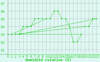 Courbe de l'humidit relative pour La Chapelle-Aubareil (24)