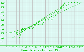 Courbe de l'humidit relative pour Hemavan-Skorvfjallet