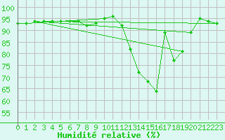 Courbe de l'humidit relative pour Avord (18)