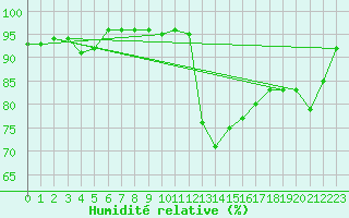 Courbe de l'humidit relative pour Thomery (77)