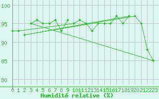 Courbe de l'humidit relative pour Saint-Nazaire-d'Aude (11)