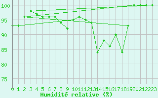 Courbe de l'humidit relative pour Sletterhage 