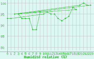 Courbe de l'humidit relative pour Luxeuil (70)