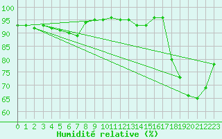 Courbe de l'humidit relative pour St Athan Royal Air Force Base
