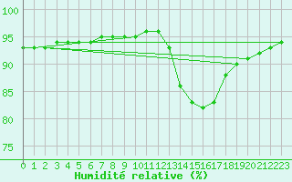 Courbe de l'humidit relative pour Saint-Philbert-de-Grand-Lieu (44)