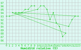 Courbe de l'humidit relative pour Saint-Brevin (44)