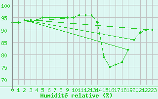Courbe de l'humidit relative pour Cernay-la-Ville (78)