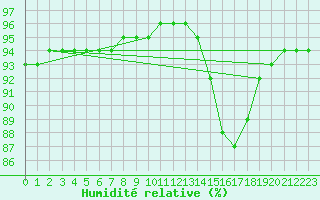 Courbe de l'humidit relative pour Saint-Antonin-du-Var (83)