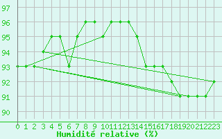 Courbe de l'humidit relative pour Saint-Martial-de-Vitaterne (17)