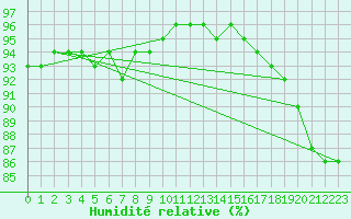 Courbe de l'humidit relative pour Ile de Groix (56)