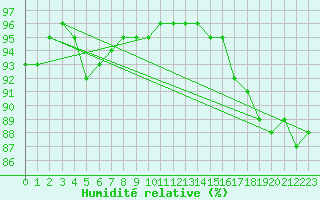Courbe de l'humidit relative pour Jomfruland Fyr