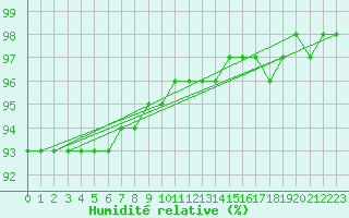 Courbe de l'humidit relative pour Snezka