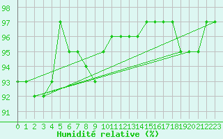 Courbe de l'humidit relative pour Tauxigny (37)