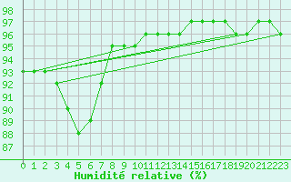 Courbe de l'humidit relative pour Bridel (Lu)