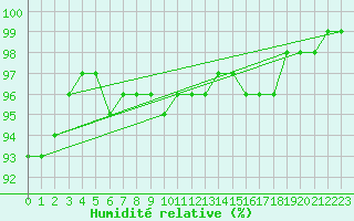 Courbe de l'humidit relative pour Chartres (28)